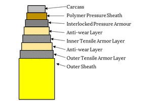 A schematic of a typical flexible construction